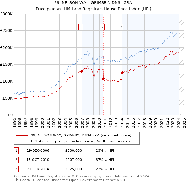 29, NELSON WAY, GRIMSBY, DN34 5RA: Price paid vs HM Land Registry's House Price Index
