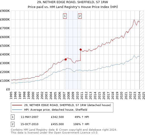 29, NETHER EDGE ROAD, SHEFFIELD, S7 1RW: Price paid vs HM Land Registry's House Price Index