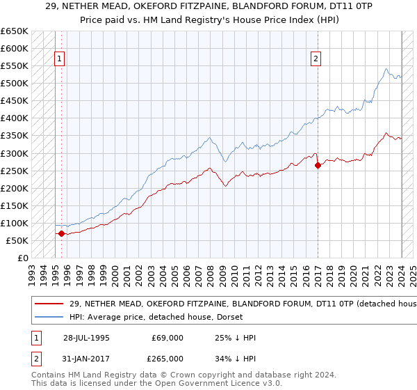 29, NETHER MEAD, OKEFORD FITZPAINE, BLANDFORD FORUM, DT11 0TP: Price paid vs HM Land Registry's House Price Index