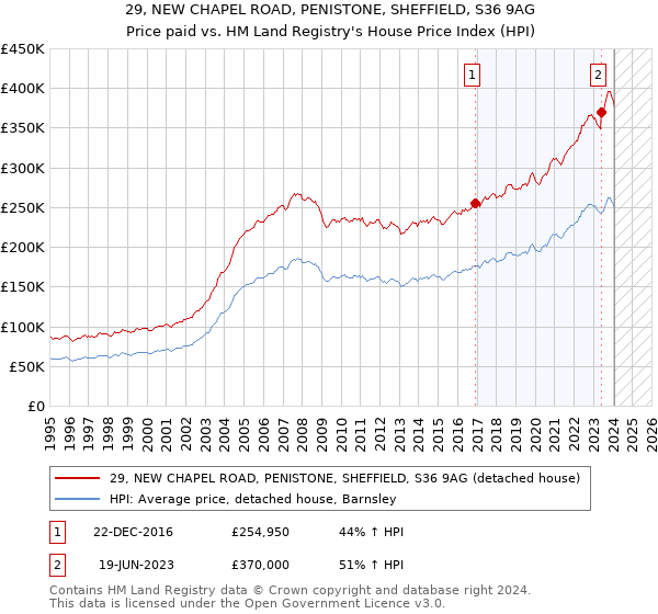 29, NEW CHAPEL ROAD, PENISTONE, SHEFFIELD, S36 9AG: Price paid vs HM Land Registry's House Price Index