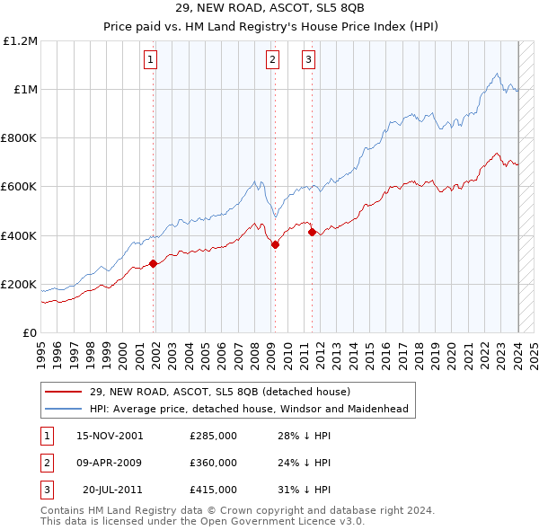 29, NEW ROAD, ASCOT, SL5 8QB: Price paid vs HM Land Registry's House Price Index