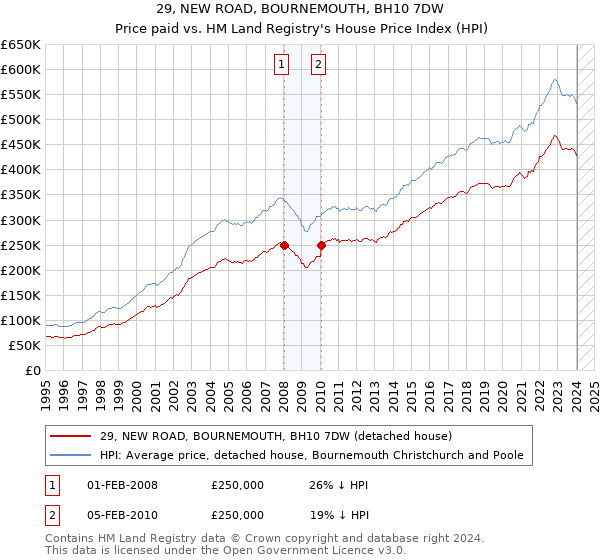 29, NEW ROAD, BOURNEMOUTH, BH10 7DW: Price paid vs HM Land Registry's House Price Index