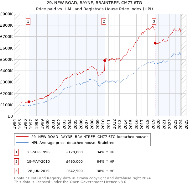 29, NEW ROAD, RAYNE, BRAINTREE, CM77 6TG: Price paid vs HM Land Registry's House Price Index