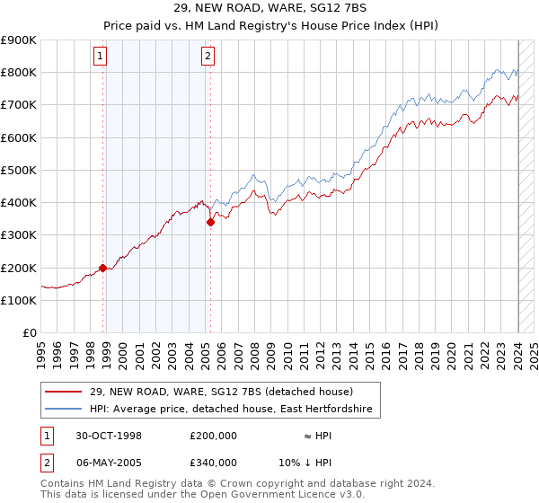 29, NEW ROAD, WARE, SG12 7BS: Price paid vs HM Land Registry's House Price Index