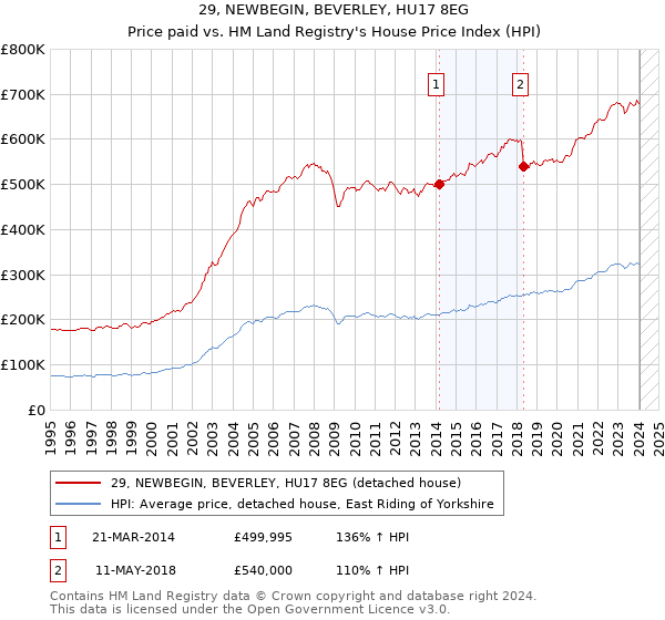 29, NEWBEGIN, BEVERLEY, HU17 8EG: Price paid vs HM Land Registry's House Price Index