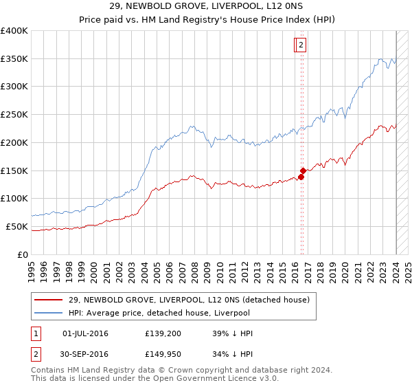 29, NEWBOLD GROVE, LIVERPOOL, L12 0NS: Price paid vs HM Land Registry's House Price Index