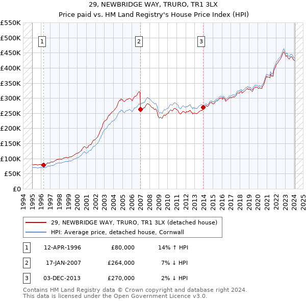 29, NEWBRIDGE WAY, TRURO, TR1 3LX: Price paid vs HM Land Registry's House Price Index