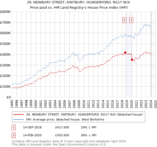 29, NEWBURY STREET, KINTBURY, HUNGERFORD, RG17 9UX: Price paid vs HM Land Registry's House Price Index
