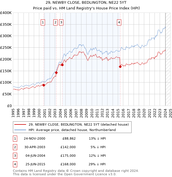 29, NEWBY CLOSE, BEDLINGTON, NE22 5YT: Price paid vs HM Land Registry's House Price Index