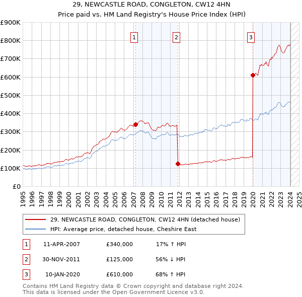 29, NEWCASTLE ROAD, CONGLETON, CW12 4HN: Price paid vs HM Land Registry's House Price Index