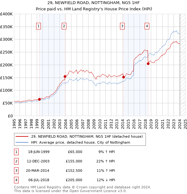 29, NEWFIELD ROAD, NOTTINGHAM, NG5 1HF: Price paid vs HM Land Registry's House Price Index