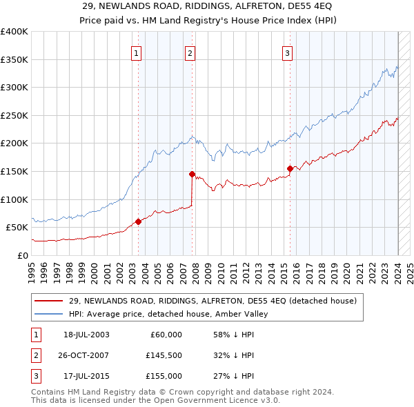 29, NEWLANDS ROAD, RIDDINGS, ALFRETON, DE55 4EQ: Price paid vs HM Land Registry's House Price Index