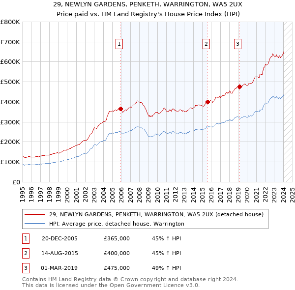 29, NEWLYN GARDENS, PENKETH, WARRINGTON, WA5 2UX: Price paid vs HM Land Registry's House Price Index
