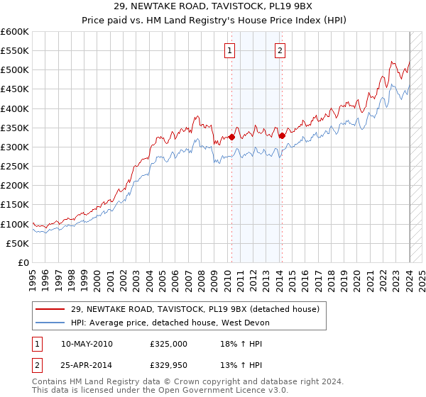 29, NEWTAKE ROAD, TAVISTOCK, PL19 9BX: Price paid vs HM Land Registry's House Price Index