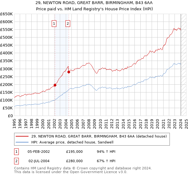 29, NEWTON ROAD, GREAT BARR, BIRMINGHAM, B43 6AA: Price paid vs HM Land Registry's House Price Index