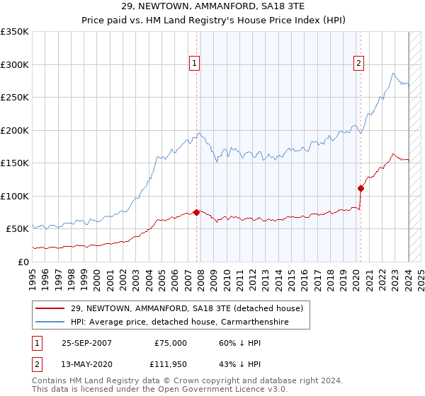 29, NEWTOWN, AMMANFORD, SA18 3TE: Price paid vs HM Land Registry's House Price Index