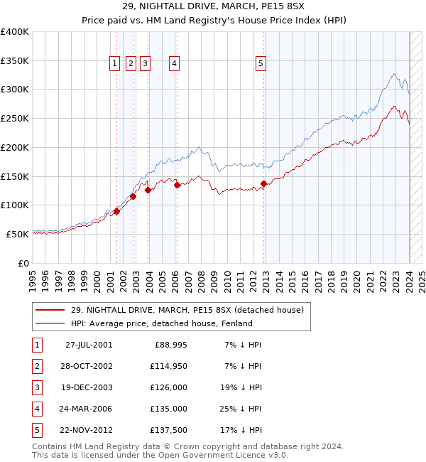 29, NIGHTALL DRIVE, MARCH, PE15 8SX: Price paid vs HM Land Registry's House Price Index
