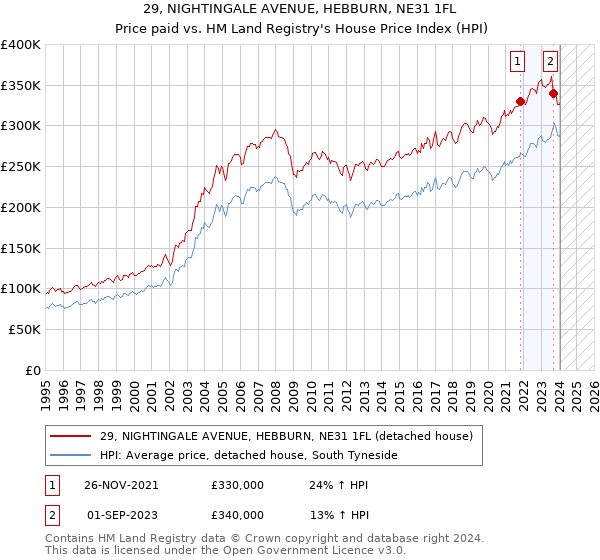 29, NIGHTINGALE AVENUE, HEBBURN, NE31 1FL: Price paid vs HM Land Registry's House Price Index