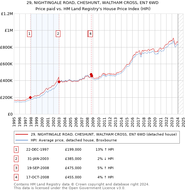 29, NIGHTINGALE ROAD, CHESHUNT, WALTHAM CROSS, EN7 6WD: Price paid vs HM Land Registry's House Price Index