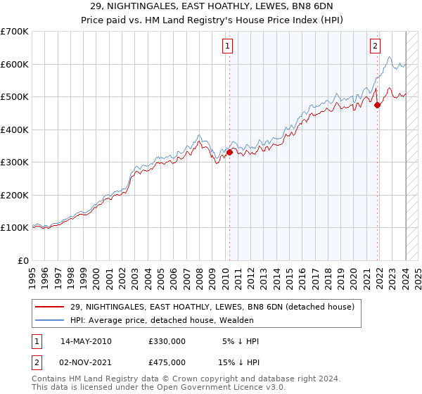 29, NIGHTINGALES, EAST HOATHLY, LEWES, BN8 6DN: Price paid vs HM Land Registry's House Price Index