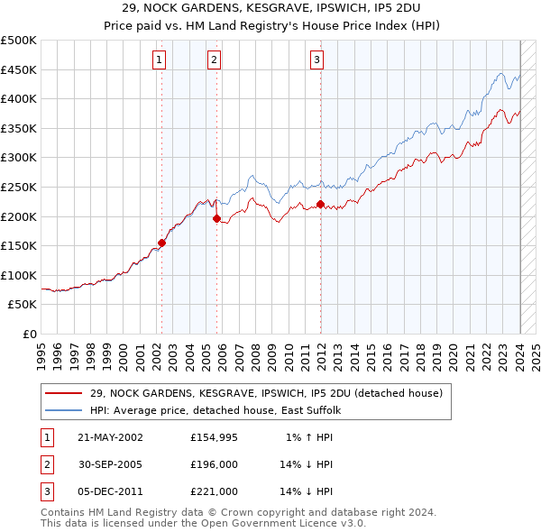29, NOCK GARDENS, KESGRAVE, IPSWICH, IP5 2DU: Price paid vs HM Land Registry's House Price Index