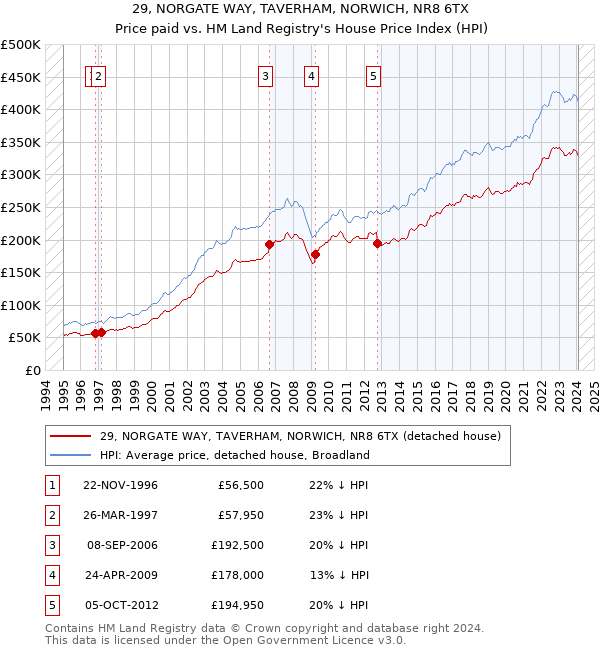29, NORGATE WAY, TAVERHAM, NORWICH, NR8 6TX: Price paid vs HM Land Registry's House Price Index