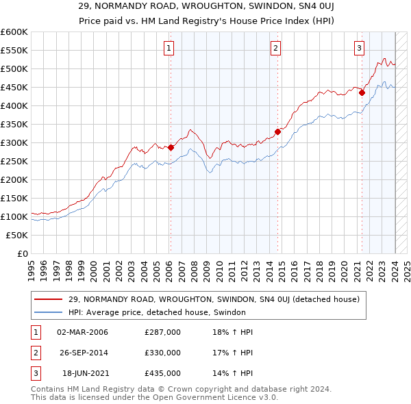 29, NORMANDY ROAD, WROUGHTON, SWINDON, SN4 0UJ: Price paid vs HM Land Registry's House Price Index