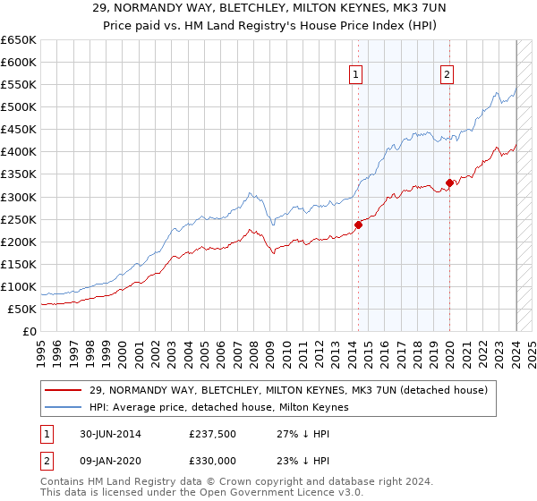 29, NORMANDY WAY, BLETCHLEY, MILTON KEYNES, MK3 7UN: Price paid vs HM Land Registry's House Price Index