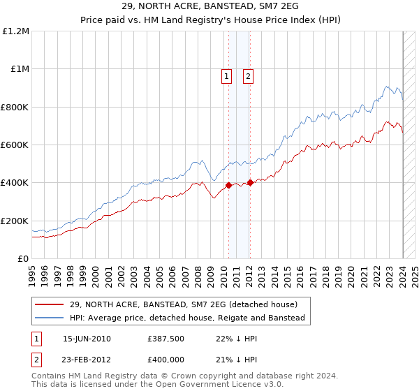 29, NORTH ACRE, BANSTEAD, SM7 2EG: Price paid vs HM Land Registry's House Price Index