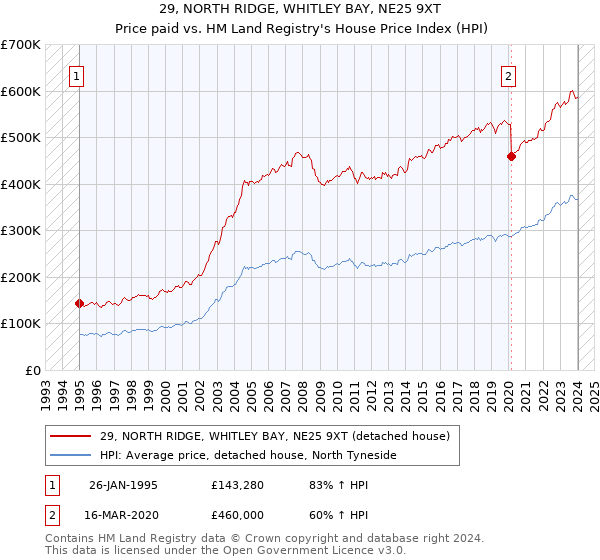 29, NORTH RIDGE, WHITLEY BAY, NE25 9XT: Price paid vs HM Land Registry's House Price Index