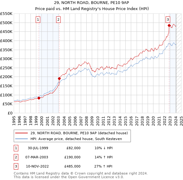 29, NORTH ROAD, BOURNE, PE10 9AP: Price paid vs HM Land Registry's House Price Index