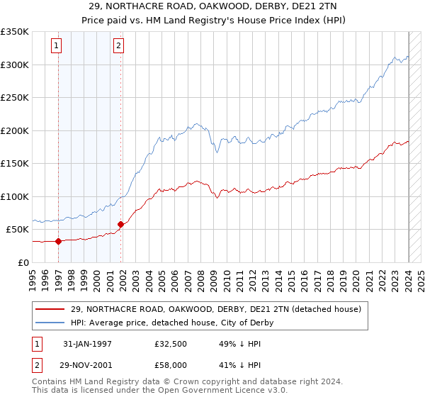 29, NORTHACRE ROAD, OAKWOOD, DERBY, DE21 2TN: Price paid vs HM Land Registry's House Price Index