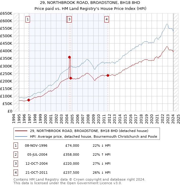29, NORTHBROOK ROAD, BROADSTONE, BH18 8HD: Price paid vs HM Land Registry's House Price Index