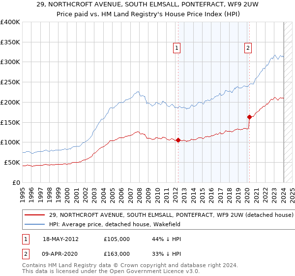 29, NORTHCROFT AVENUE, SOUTH ELMSALL, PONTEFRACT, WF9 2UW: Price paid vs HM Land Registry's House Price Index