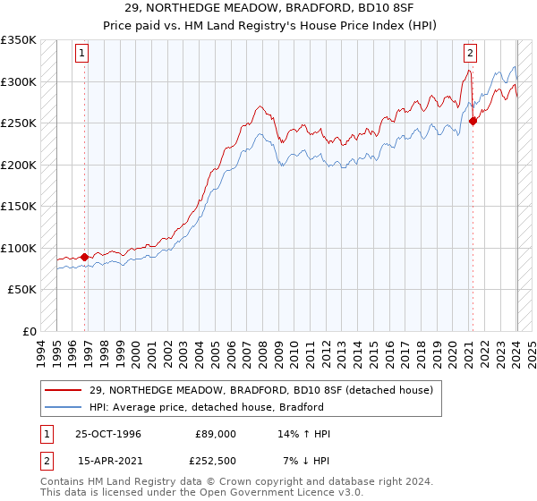 29, NORTHEDGE MEADOW, BRADFORD, BD10 8SF: Price paid vs HM Land Registry's House Price Index
