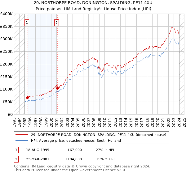 29, NORTHORPE ROAD, DONINGTON, SPALDING, PE11 4XU: Price paid vs HM Land Registry's House Price Index