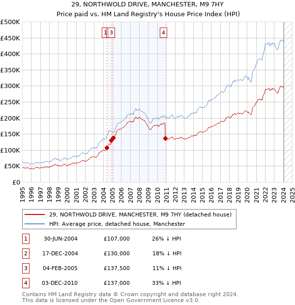 29, NORTHWOLD DRIVE, MANCHESTER, M9 7HY: Price paid vs HM Land Registry's House Price Index