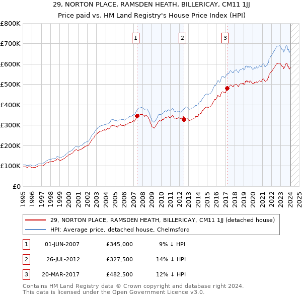 29, NORTON PLACE, RAMSDEN HEATH, BILLERICAY, CM11 1JJ: Price paid vs HM Land Registry's House Price Index