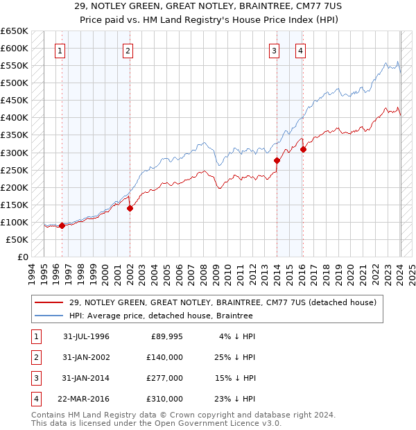 29, NOTLEY GREEN, GREAT NOTLEY, BRAINTREE, CM77 7US: Price paid vs HM Land Registry's House Price Index