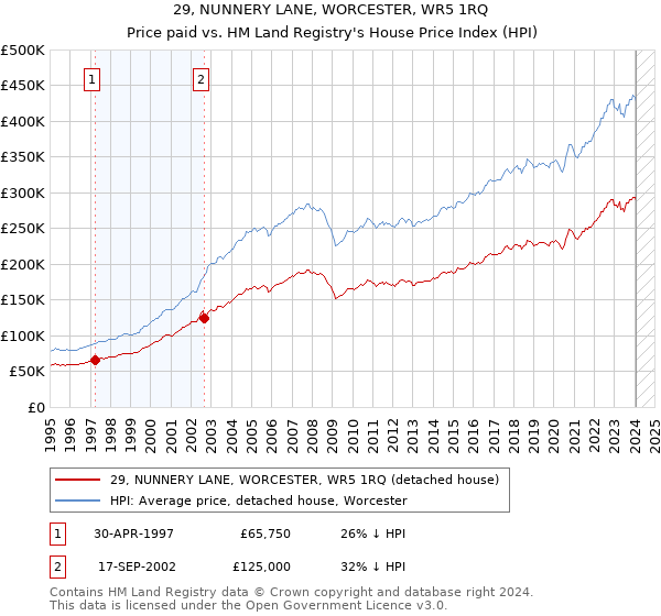29, NUNNERY LANE, WORCESTER, WR5 1RQ: Price paid vs HM Land Registry's House Price Index