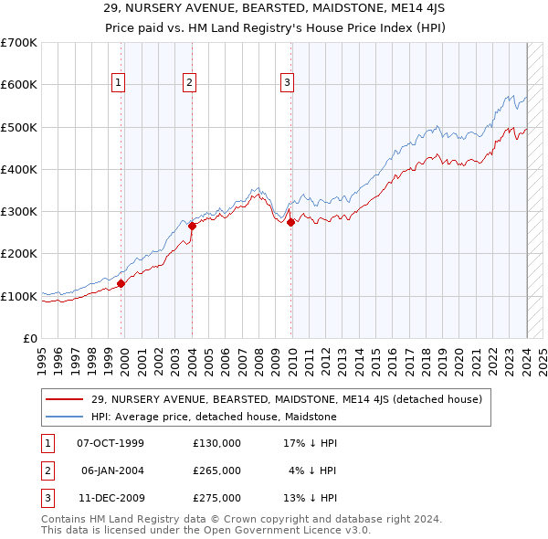 29, NURSERY AVENUE, BEARSTED, MAIDSTONE, ME14 4JS: Price paid vs HM Land Registry's House Price Index
