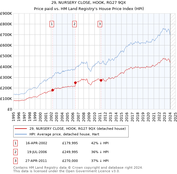 29, NURSERY CLOSE, HOOK, RG27 9QX: Price paid vs HM Land Registry's House Price Index