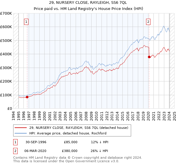 29, NURSERY CLOSE, RAYLEIGH, SS6 7QL: Price paid vs HM Land Registry's House Price Index