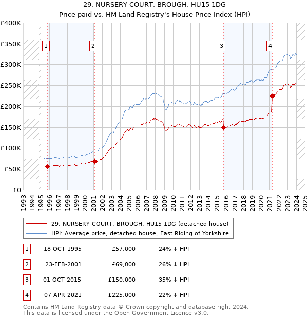 29, NURSERY COURT, BROUGH, HU15 1DG: Price paid vs HM Land Registry's House Price Index