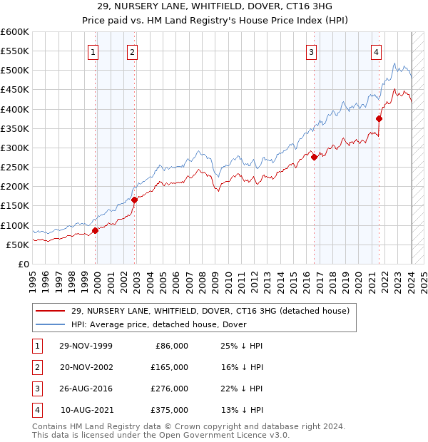 29, NURSERY LANE, WHITFIELD, DOVER, CT16 3HG: Price paid vs HM Land Registry's House Price Index