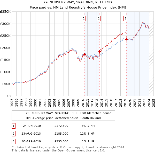 29, NURSERY WAY, SPALDING, PE11 1GD: Price paid vs HM Land Registry's House Price Index