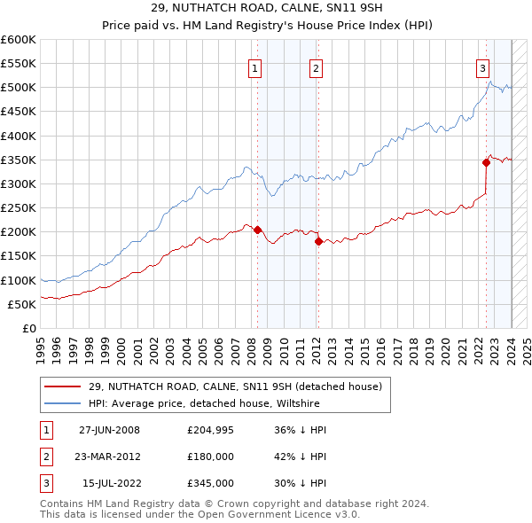 29, NUTHATCH ROAD, CALNE, SN11 9SH: Price paid vs HM Land Registry's House Price Index
