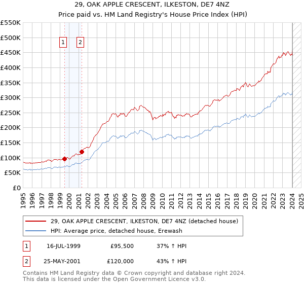 29, OAK APPLE CRESCENT, ILKESTON, DE7 4NZ: Price paid vs HM Land Registry's House Price Index