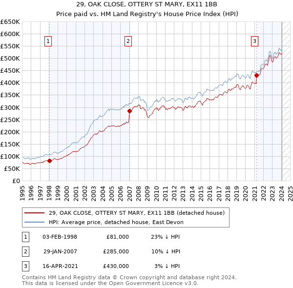 29, OAK CLOSE, OTTERY ST MARY, EX11 1BB: Price paid vs HM Land Registry's House Price Index