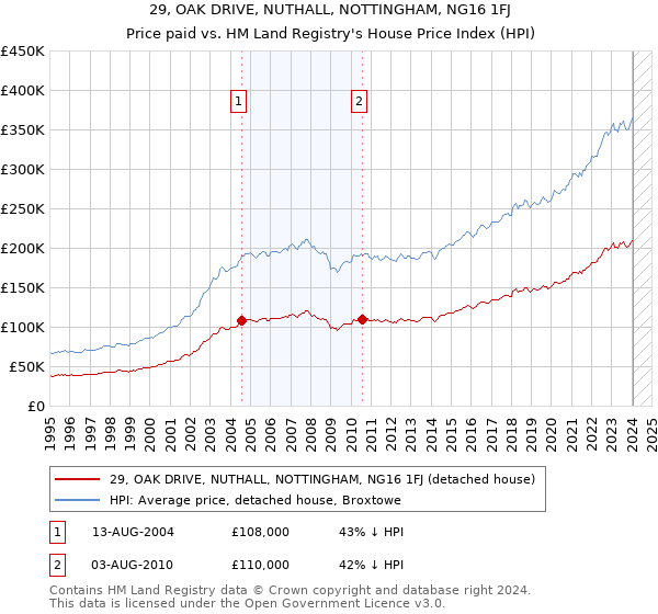 29, OAK DRIVE, NUTHALL, NOTTINGHAM, NG16 1FJ: Price paid vs HM Land Registry's House Price Index